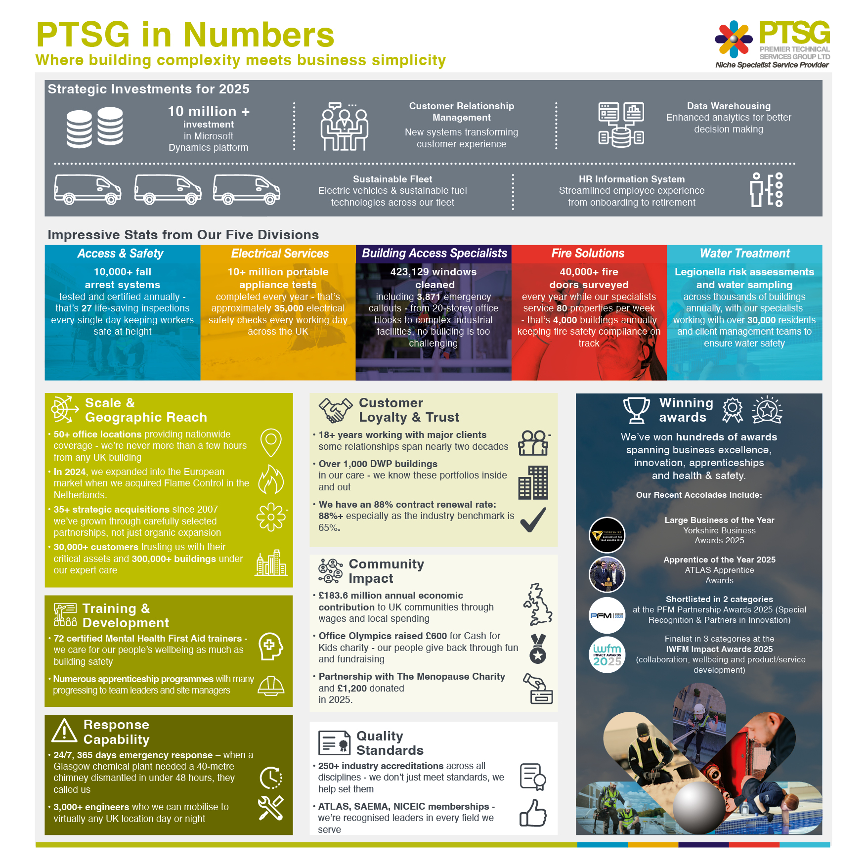 Did you know PTSG can deliver every compliance service you need – all under one roof?